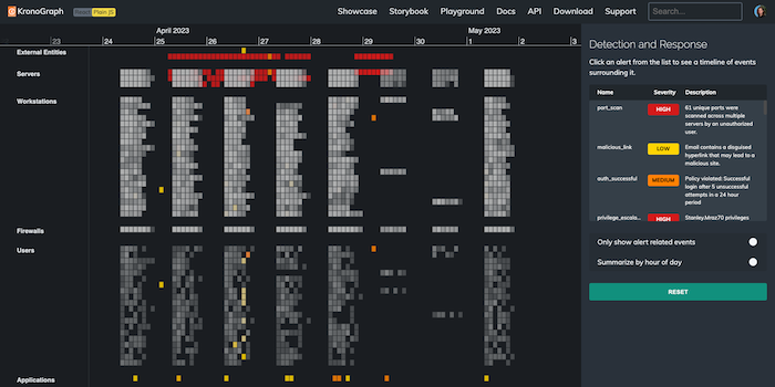 A cyber security dashboard created with KronoGraph