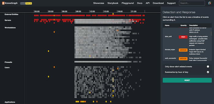 Outliers stand out in a “pattern of life” heatmap