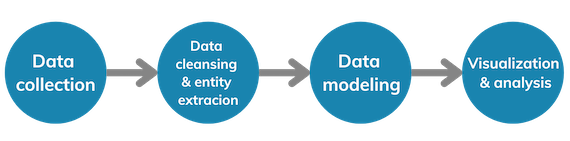 how to perform a link analysis process