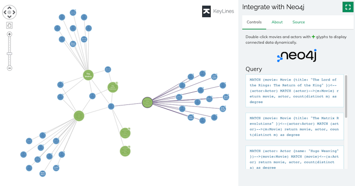 The Neo4j integration sample demo, available to download from the KeyLines SDK website.