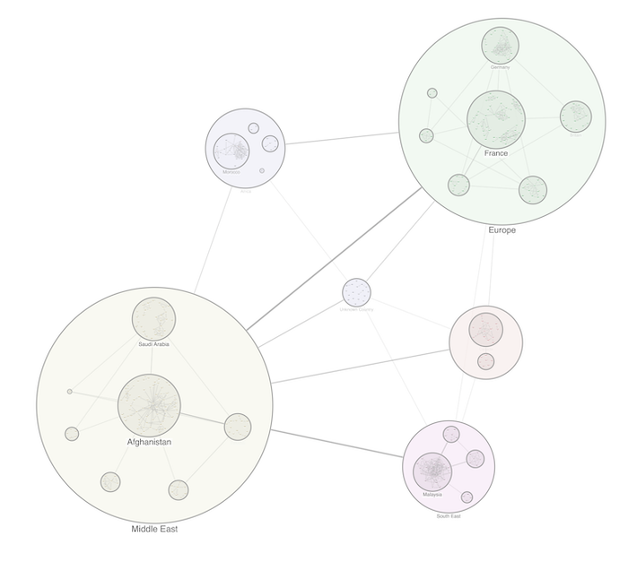 Chart with nodes sized according to their level of influence