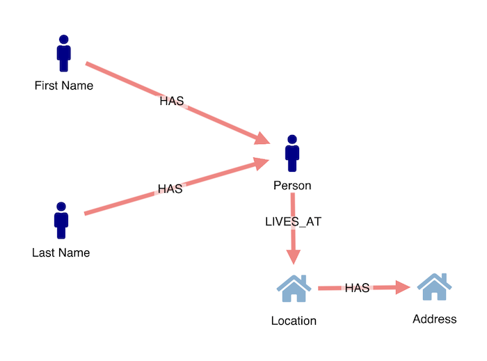 Visualizing graph data with names and addresses represented as nodes