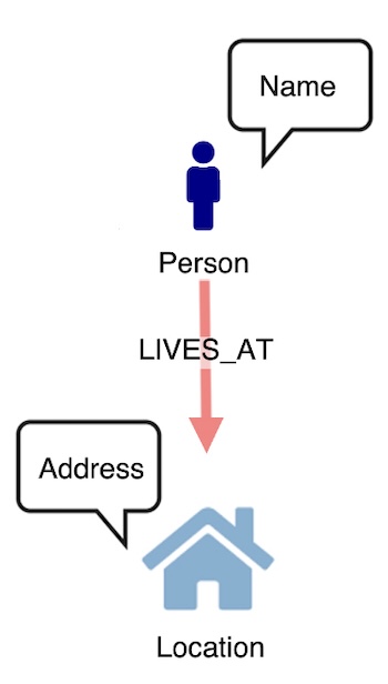 Visualizing graph data with names and addresses represented as properties