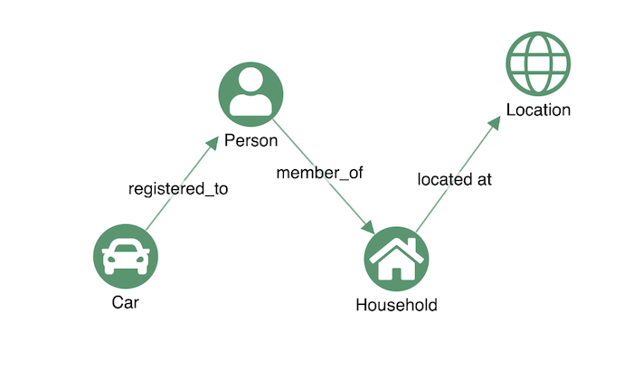 Visualization of a graph query