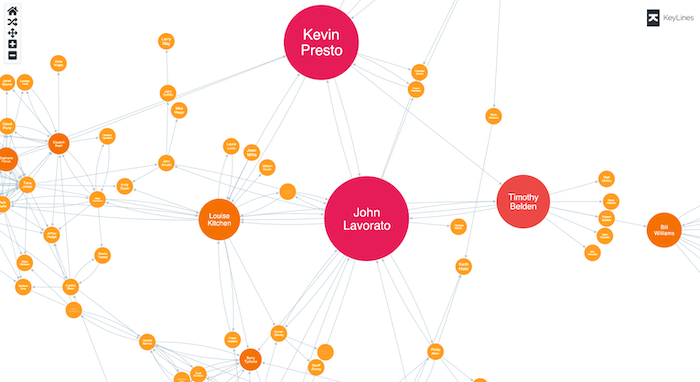 Chart with nodes sized according to their level of influence