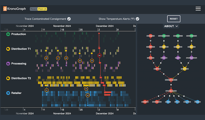 A graph and timeline visualization of a supply chain