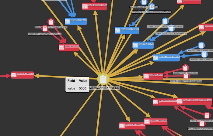 Zoomed in view of a network visualization showing American Express donations to both Republican and Democrat causes