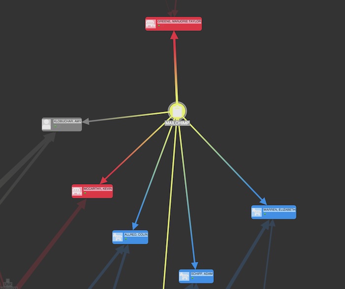 A graph visualization showing MailChimp donating to both Democrat and Republican elecion campaigns