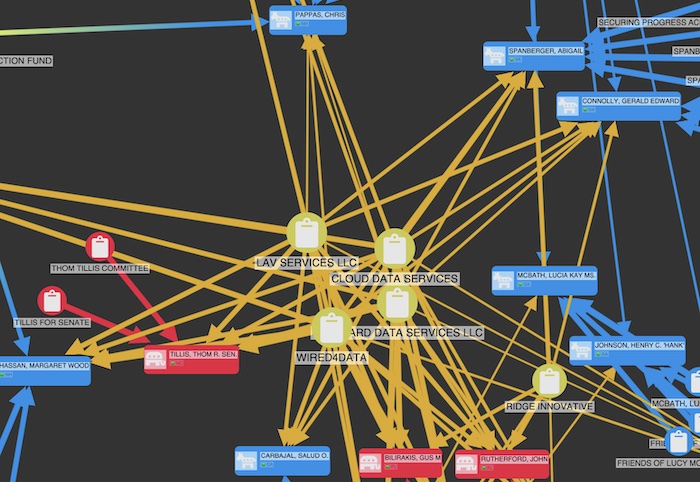 A graph visualization of election campaign contributions showing 5 companies linked to the same handful of congress members