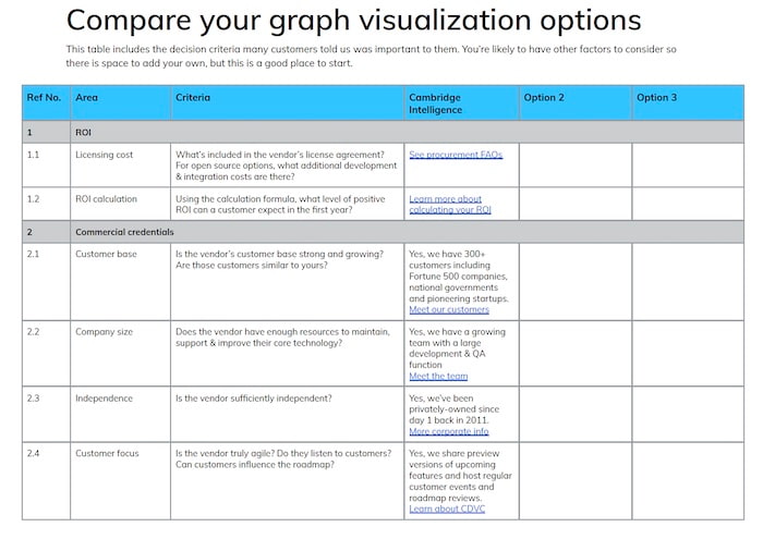 An extract from the comparison table included in the buyer's guide to graph visualization