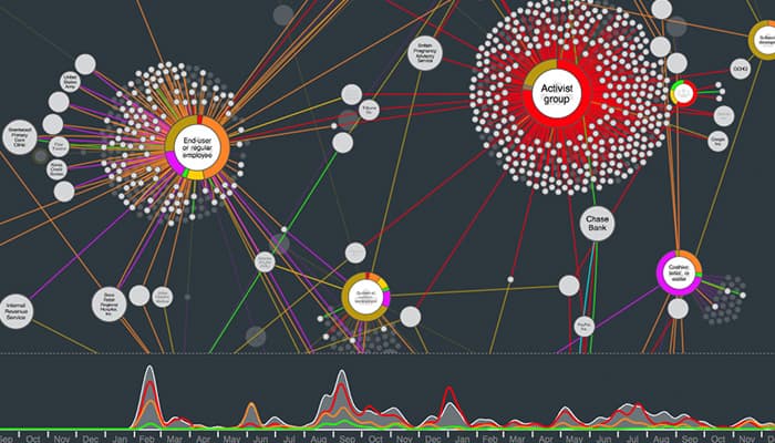 A cyber security graph visualization, built with the KeyLines graph visualization SDK