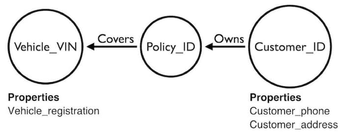 The property graph data model, taken from our guide to graph data modeling