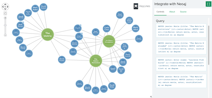 Graph query languages simplify complex traversal queries.