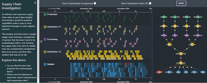 KronoGraph's supply chain showcase demonstrating a network and timeline visualization with a handy description