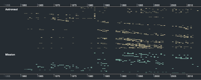 Heatmap with visible gaps in activity along the timeline