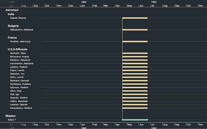 Astronauts and missions represented by connected bars on a timeline