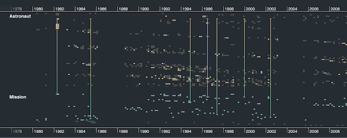 Heatmap chart with lines marking entities of interest