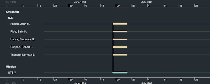 Astronauts and missions represented by connected bars on a timeline