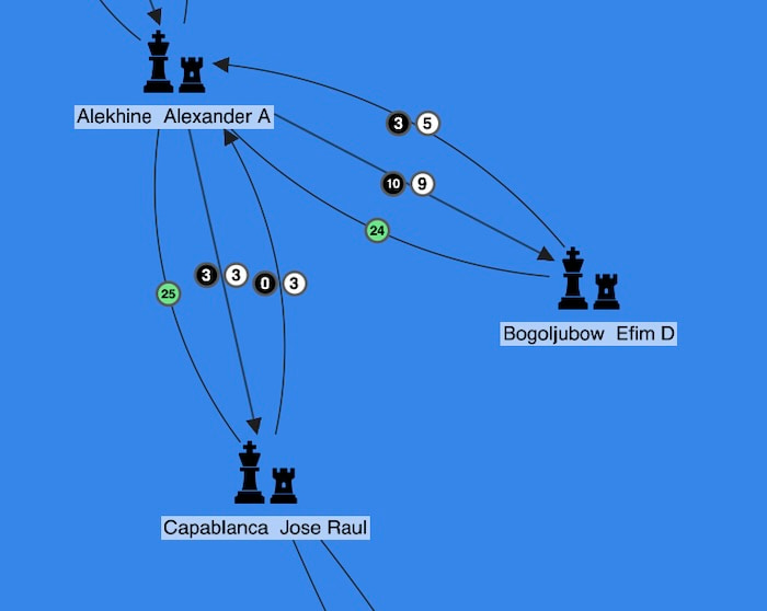 An interactive graph visualization showing world championship chess match results between 3 players