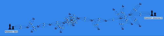 A KeyLines graph visualization showing a chain of connections between past and present chess masters