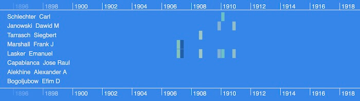 A zoomed in view of a KronoGraph heatmap reveals the chess masters involved in championship games between 1906 and 1910