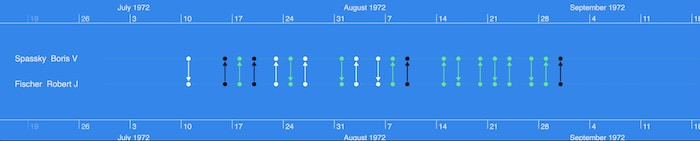 A KronoGraph timeline visualization 20 matches between Bobby Fischer and Boris Spassky between July and September of 1972