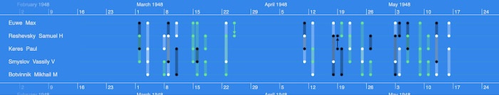 A KronoGraph timeline visualization focusing on matches between 5 players in spring 1948