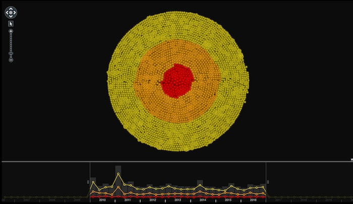 A KeyLines graph visualization showing an organic layout of multiple nodes plus a time bar below it