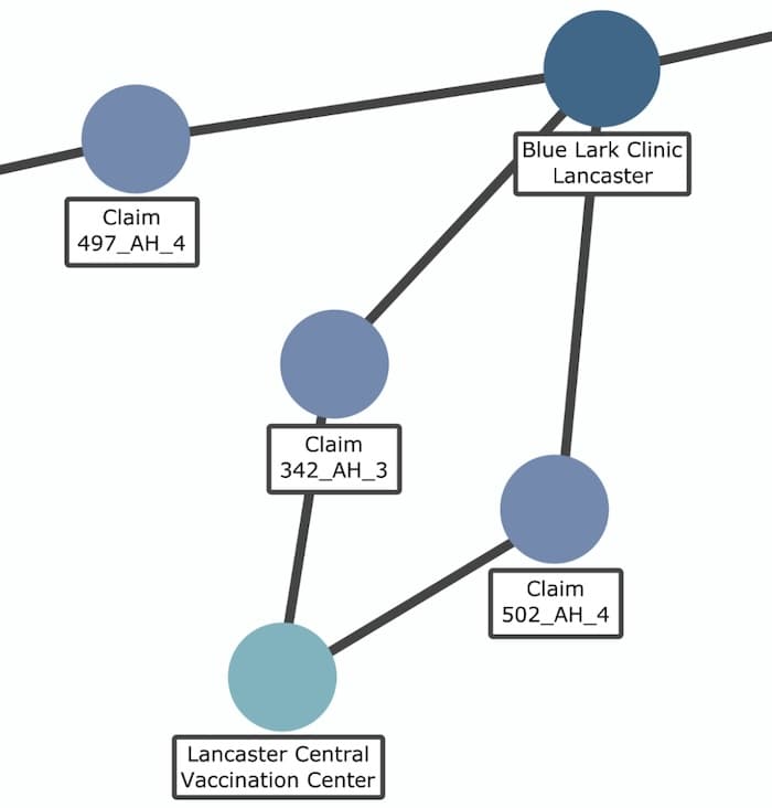 The node/link visual model for our medical fraud detection visualization