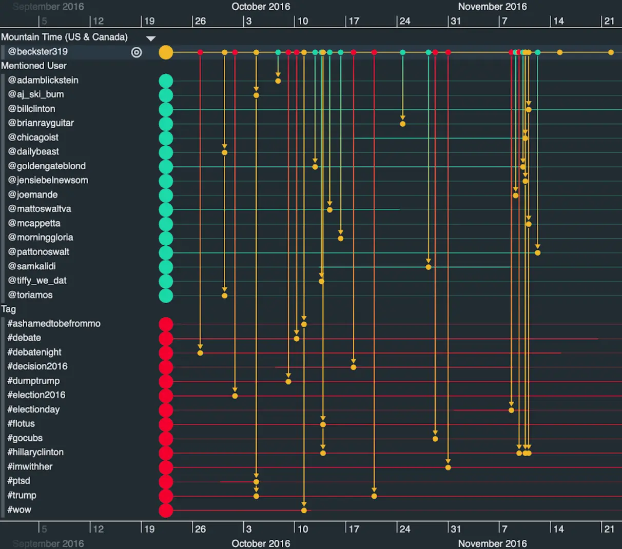 Examining troll behavior: how our Neo4j timeline visualization app reveals activity profiles
