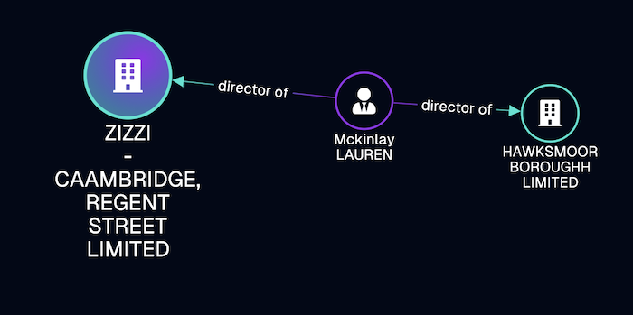 Three connected nodes representing a company, owner and restaurant