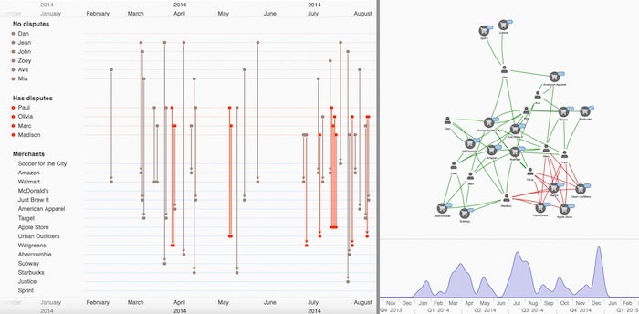 A hybrid credit card fraud visualization app for both timeline and network analysis