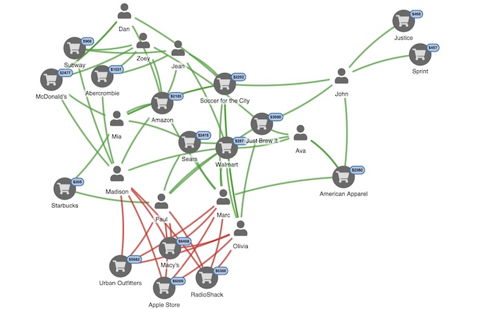 A network visualization showing disputed and undisputed transactions between merchants and account holders