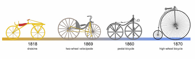 Timeline visualization of bicycle evolution