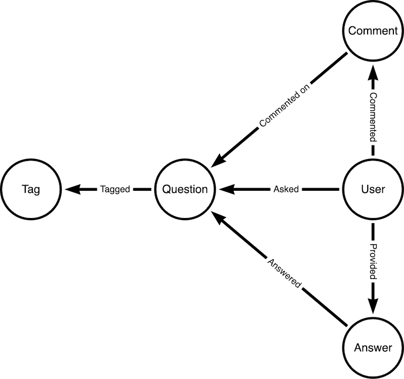 The Stack Overflow data model