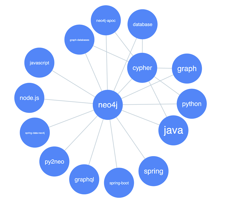 Our dataset is about Neo4j-related Stack Overflow questions, so every topic links back to Neo4j