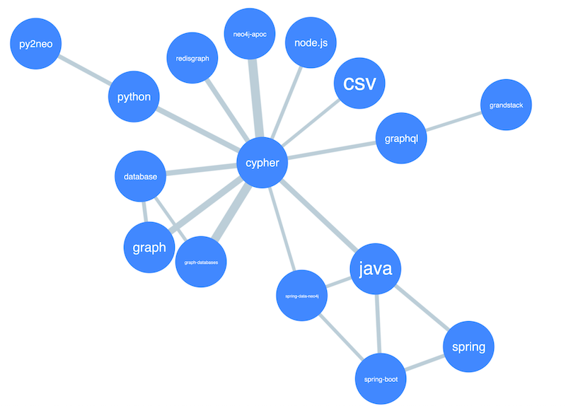 Thicker links between two nodes mean those topics tended to co-occur on questions