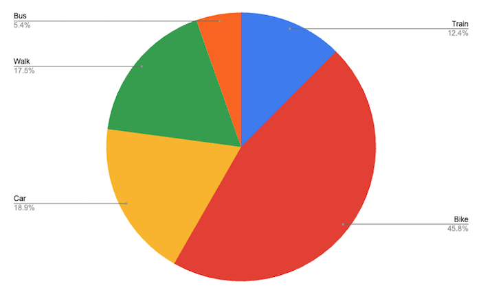 More than 80% of commutes to our Cambridge office are made by low or no-carbon modes of transport