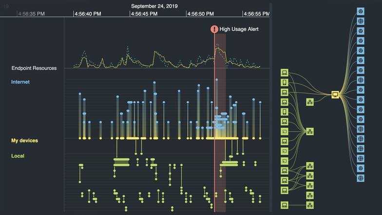 cyber threat intelligence analysis with timeline visualization