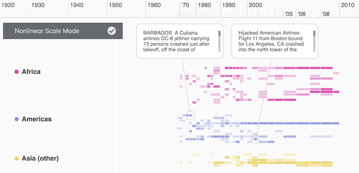 A KronoGraph timeline visualization in nonlinear timescale mode