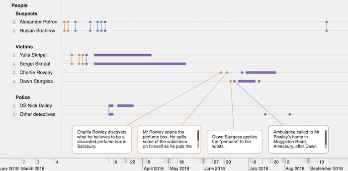 A timeline visualization showing event annotations