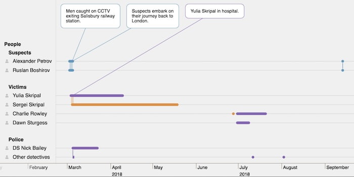 A timeline visualization showing events associated with the Salisbury poisoning case