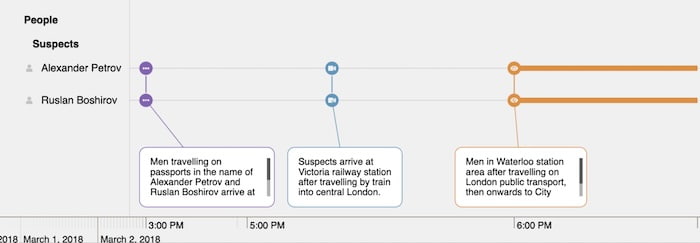 A crime data visualization showing a timeline of suspects and events