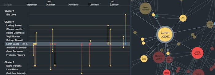 A combined timeline and network view: two unique ways to explore a crime data visualization