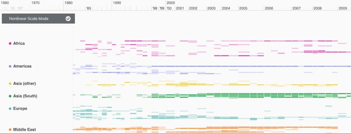 A crime data visualization showing a timeline of terrorist events