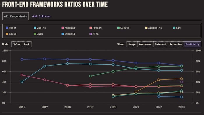 JavaScript framework usage chart from the State of JavaScript 2023 survey results