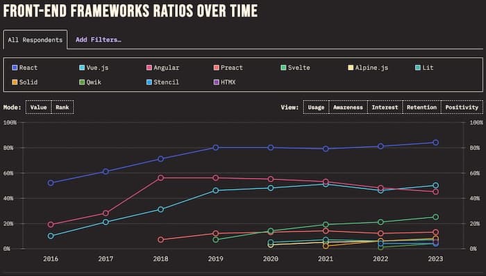 JavaScript framework usage chart from the State of JavaScript 2023 survey results