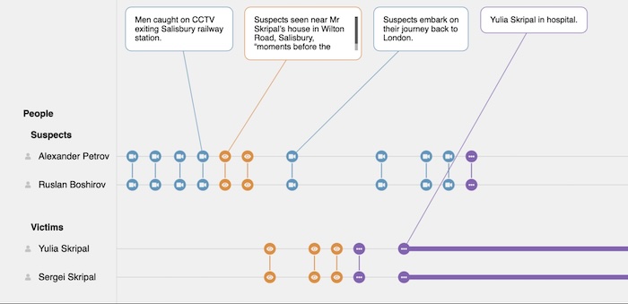 A crime investigation timeline of events, created using KronoGraph, with annotations revealing key information