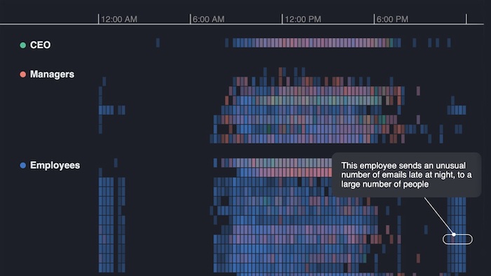 A KronoGraph timeline of high-volume email data with an annotation revealing hidden insight