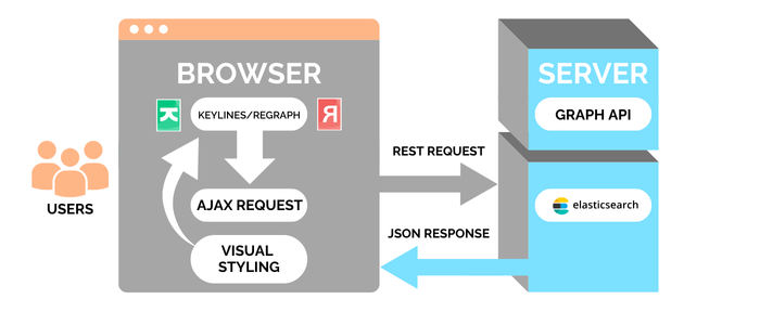 The KeyLines/ReGraph - Elasticsearch visualization architecture